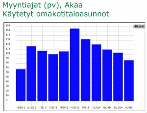 Käytetyn omakotitalon myyntiaika on lyhentynyt Akaassa yhtäjaksoisesti vuoden 2013 lopulta saakka. Lähde KVKL HSP.