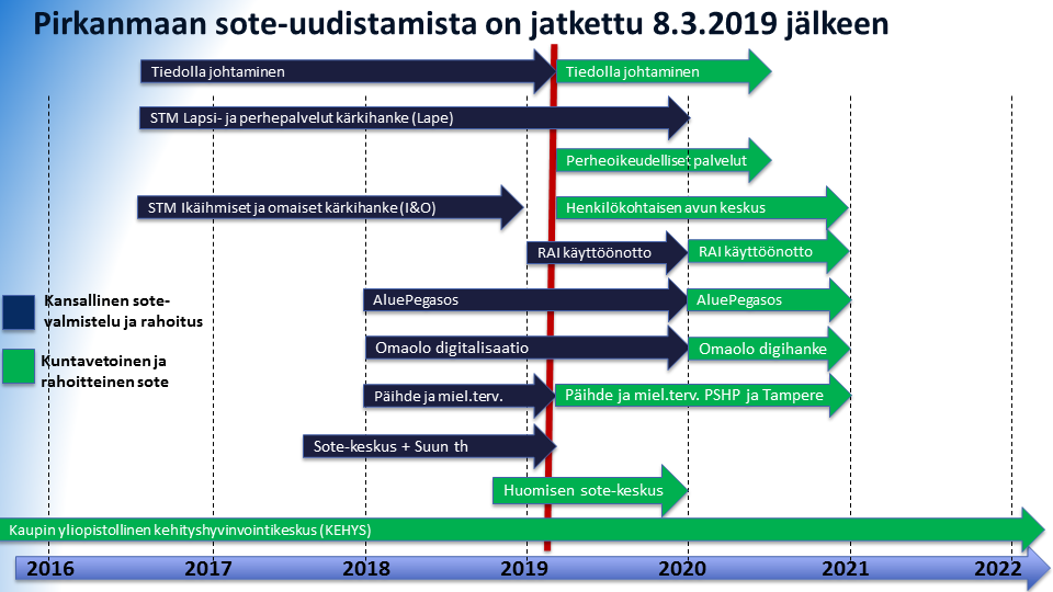 Sosiaali- ja terveydenhuollon uudistus ei pysähtynyt Pirkanmaalla siihen, kun Juha Sipilän hallitus erosi. Tämä kaavio kertoo, missä uudistuksessa nyt mennään. (Kaavio: Jaakko Herrala)