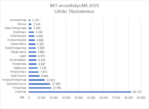 Vuoden 2019 BKT-arvonlisäystilastossa myös Pirkanmaa on kakkonen. (Kaavio: Pirkanmaan liitto / Tilastokeskus)