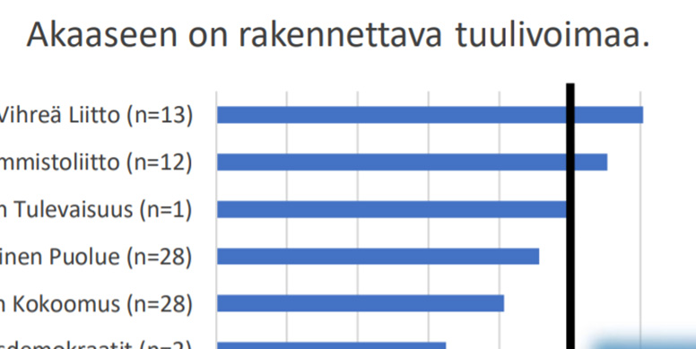 Ehdokkaiden näkemykset Akaan tuulivoimahankkeesta – Tarkista äänestämäsi puolueen kanta