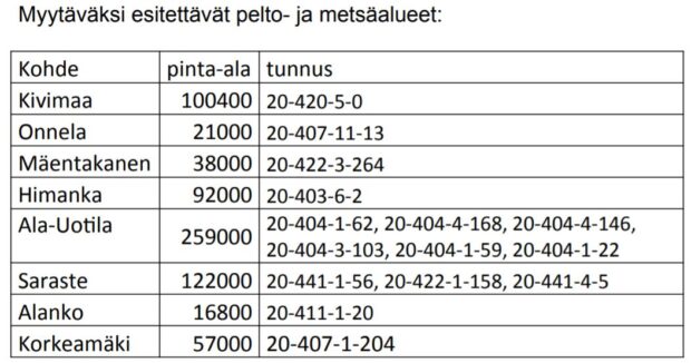 Elinvoimalautakunta laittoi kaupungin tontteja ja metsää myyntiin –  Maaomaisuudesta tavoitellaan kahta miljoonaa euroa vuodessa - Akaan Seutu