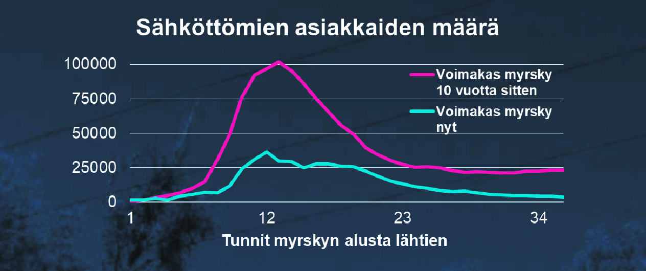 Akaan seudun sähköverkot omistava Elenia varoittaa tarvittaessa sähköpulasta tekstiviestillä – ”Mahdollinen sähköpula ei todennäköisesti jatku pitkään, mutta voi toistua”