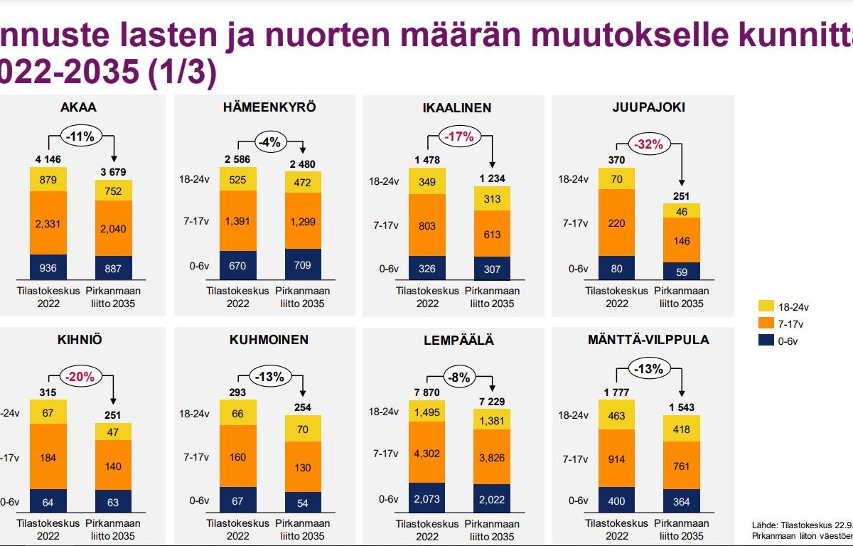 Akaan palvelut vuonna 2035 – Pirhan mukaan akaalaisia lapsia ja nuoria on 11 prosenttia nykyistä vähemmän vuonna 2035